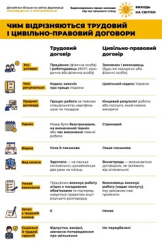 Чим відрізняються трудовий і цивільно-правовий договори