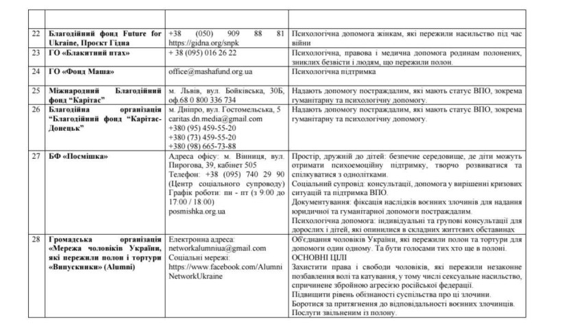 Контакти державних та громадських організацій, які допомагають тим, хто пережили СНПК та їх родинам у Донецькій області