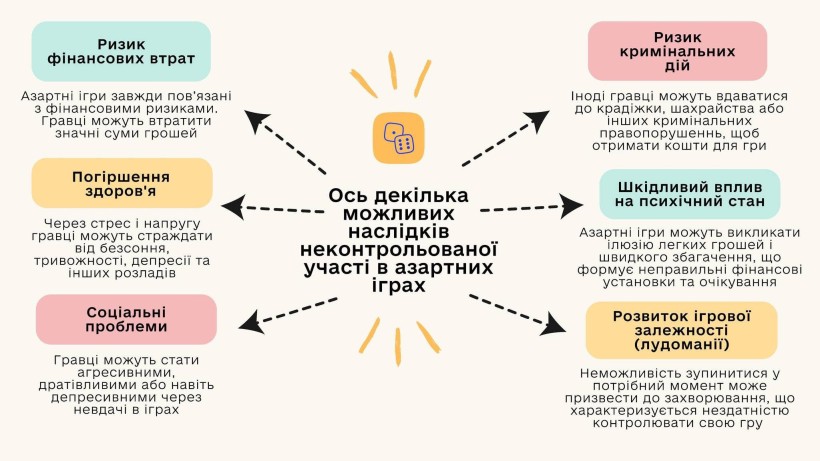 Азартні ігри – це незвичайна гра: чому варто бути обережним