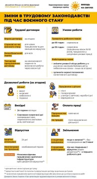 Зміни в трудовому законодавстві під час воєнного стану